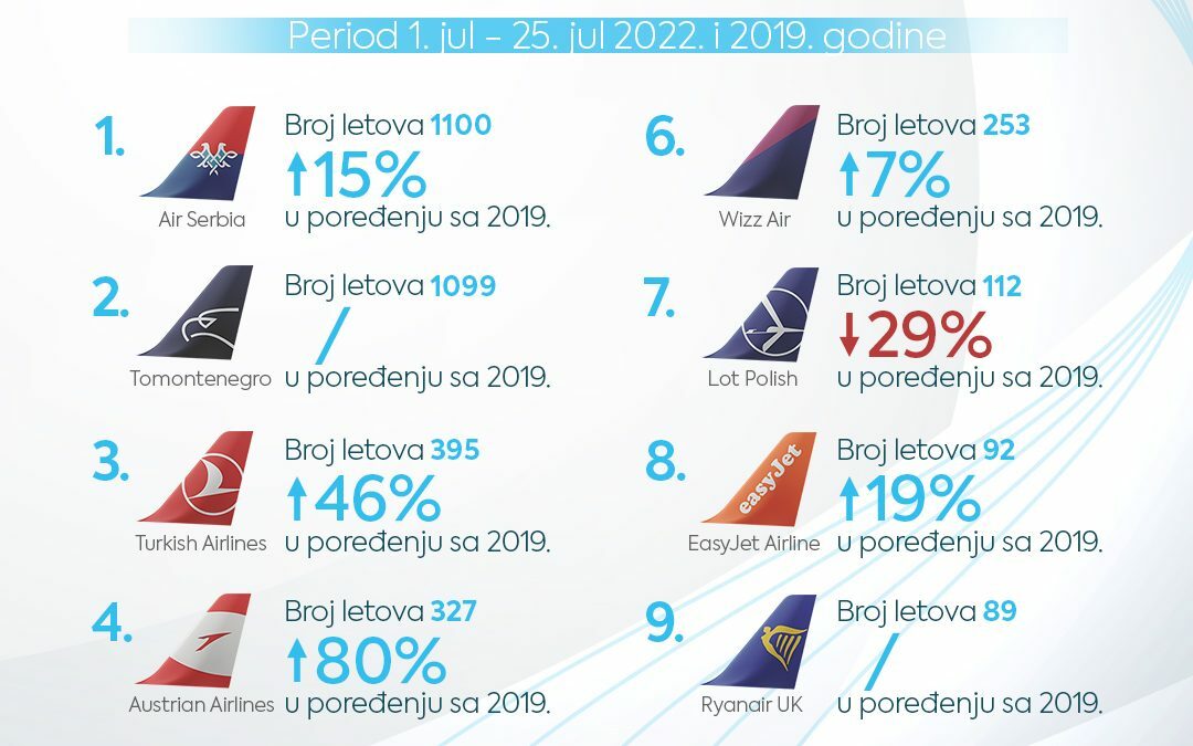 10 najvećih kompanija: Promet aviona na Aerodromima veći nego 2019. godine